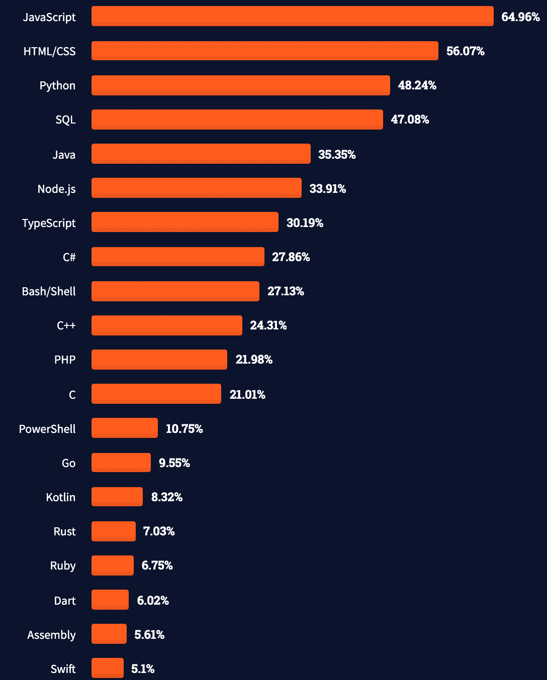 programming languages for web development